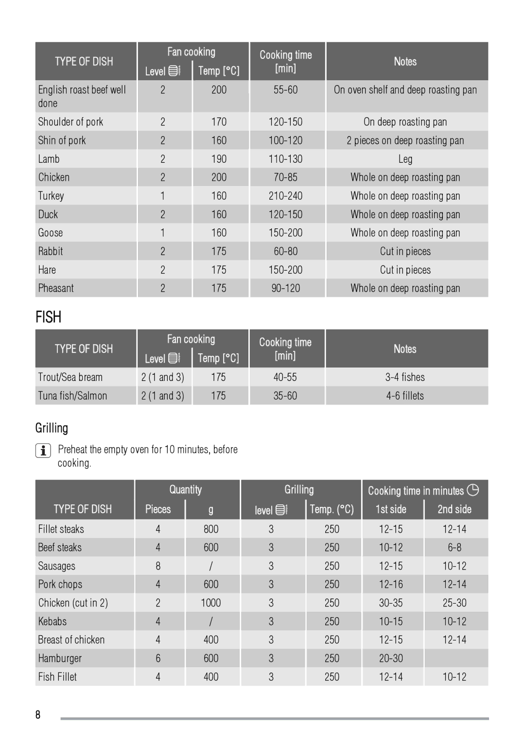 Zanussi ZOB142 user manual Fish, Grilling, Quantity, Cooking time in minutes 