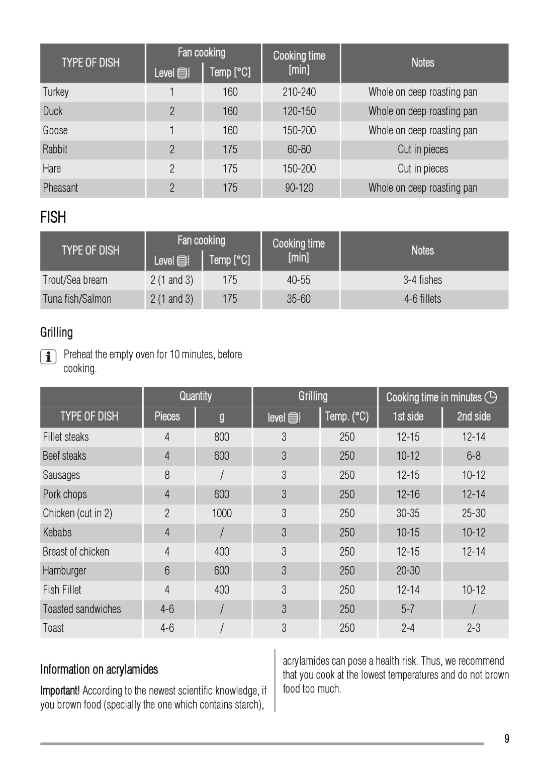 Zanussi ZOB143 user manual Grilling, Information on acrylamides, Turkey Duck Goose Rabbit Hare Pheasant 