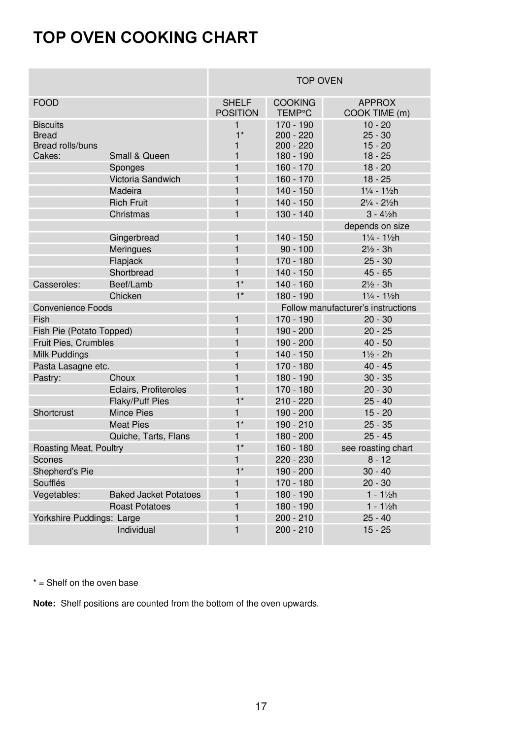 Zanussi ZOD 685 manual TOP Oven Cooking Chart, TOP Oven Food Shelf Cooking Approx Position Tempc 