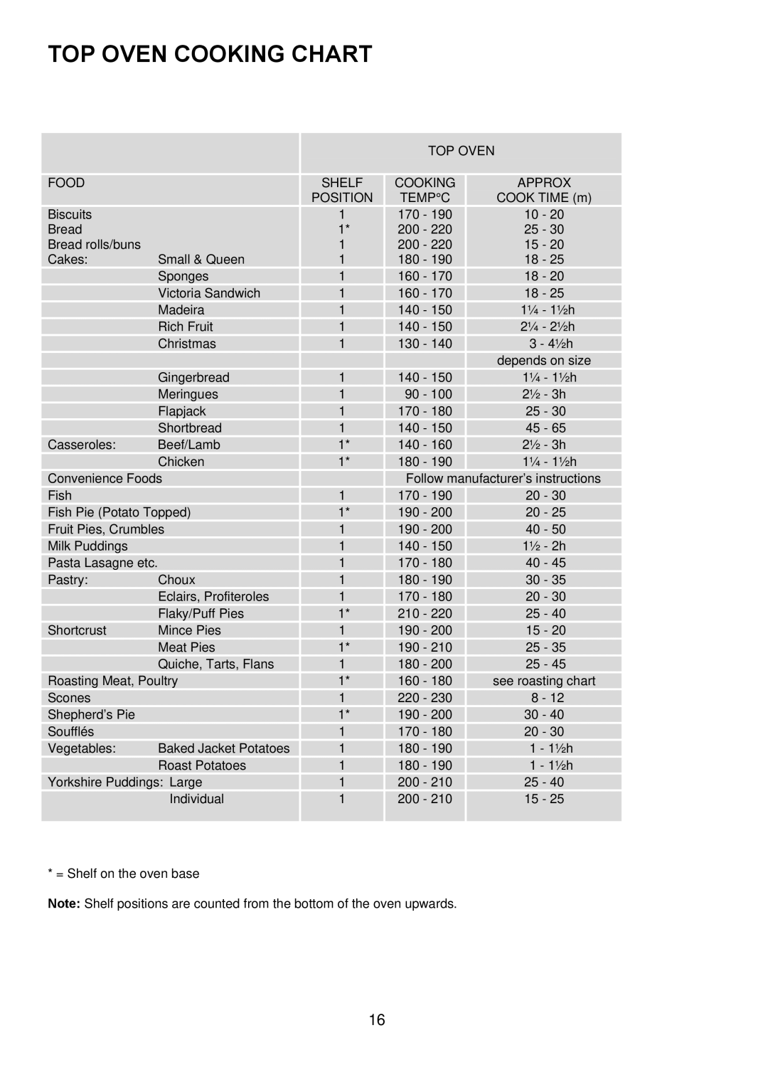 Zanussi ZOD 890 manual TOP Oven Cooking Chart, TOP Oven Food Shelf Cooking Approx Position Tempc 
