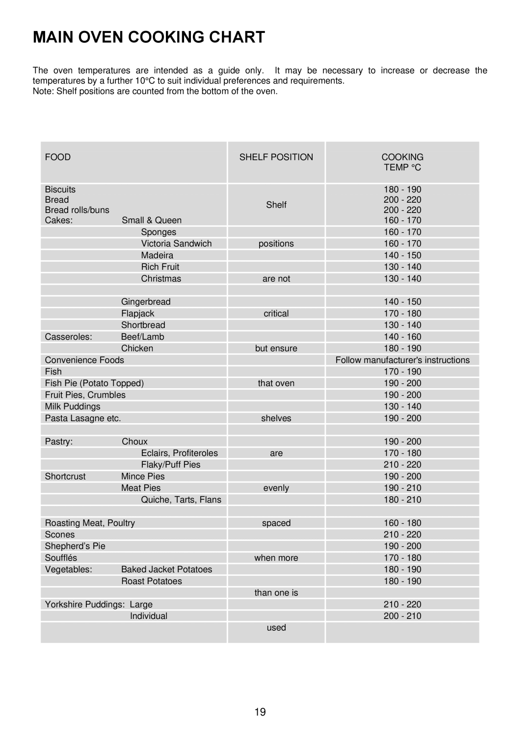 Zanussi ZOD 890 manual Main Oven Cooking Chart, Food Shelf Position Cooking Temp C 
