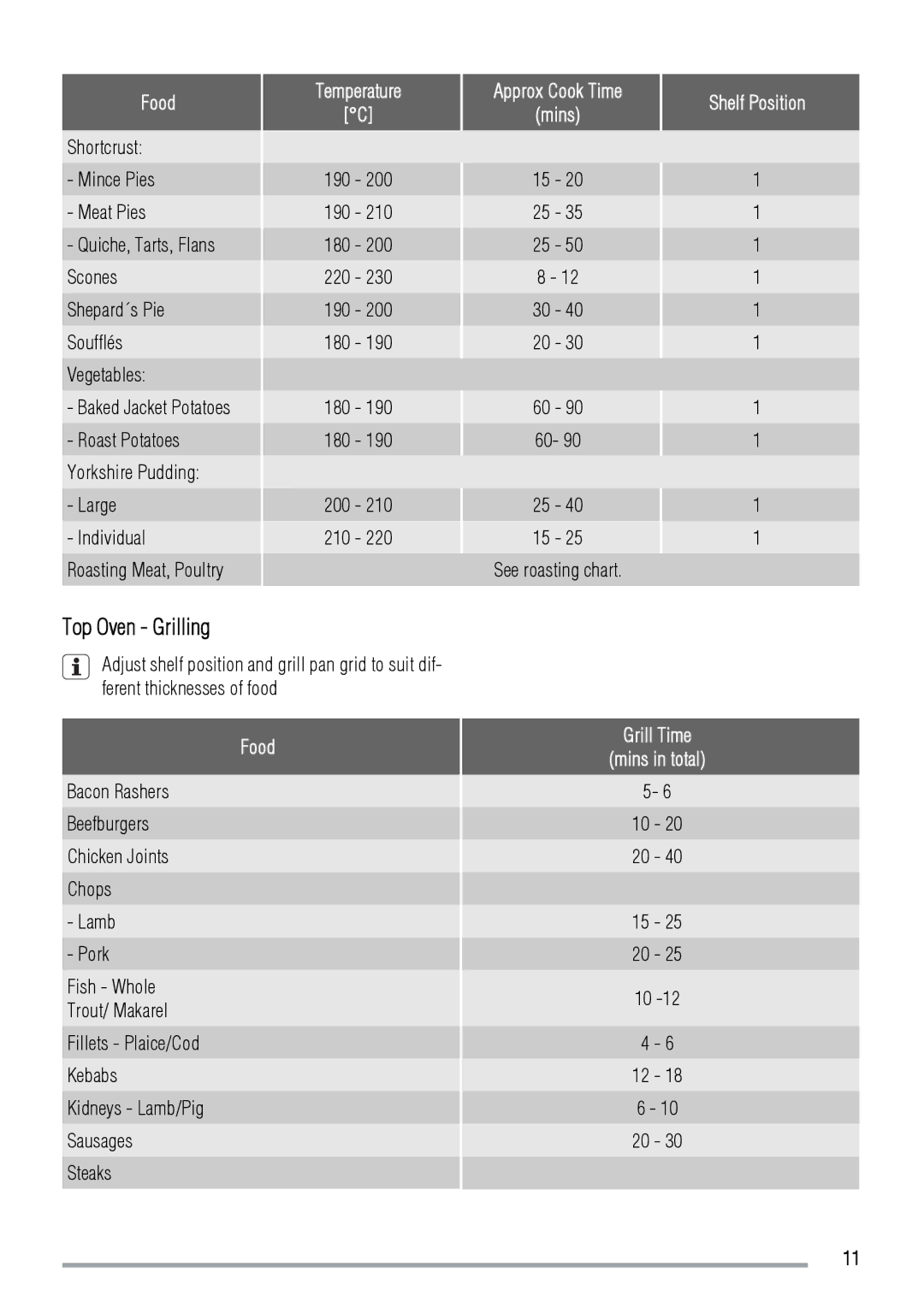 Zanussi ZOD370 user manual Top Oven Grilling, Grill Time Mins in total 