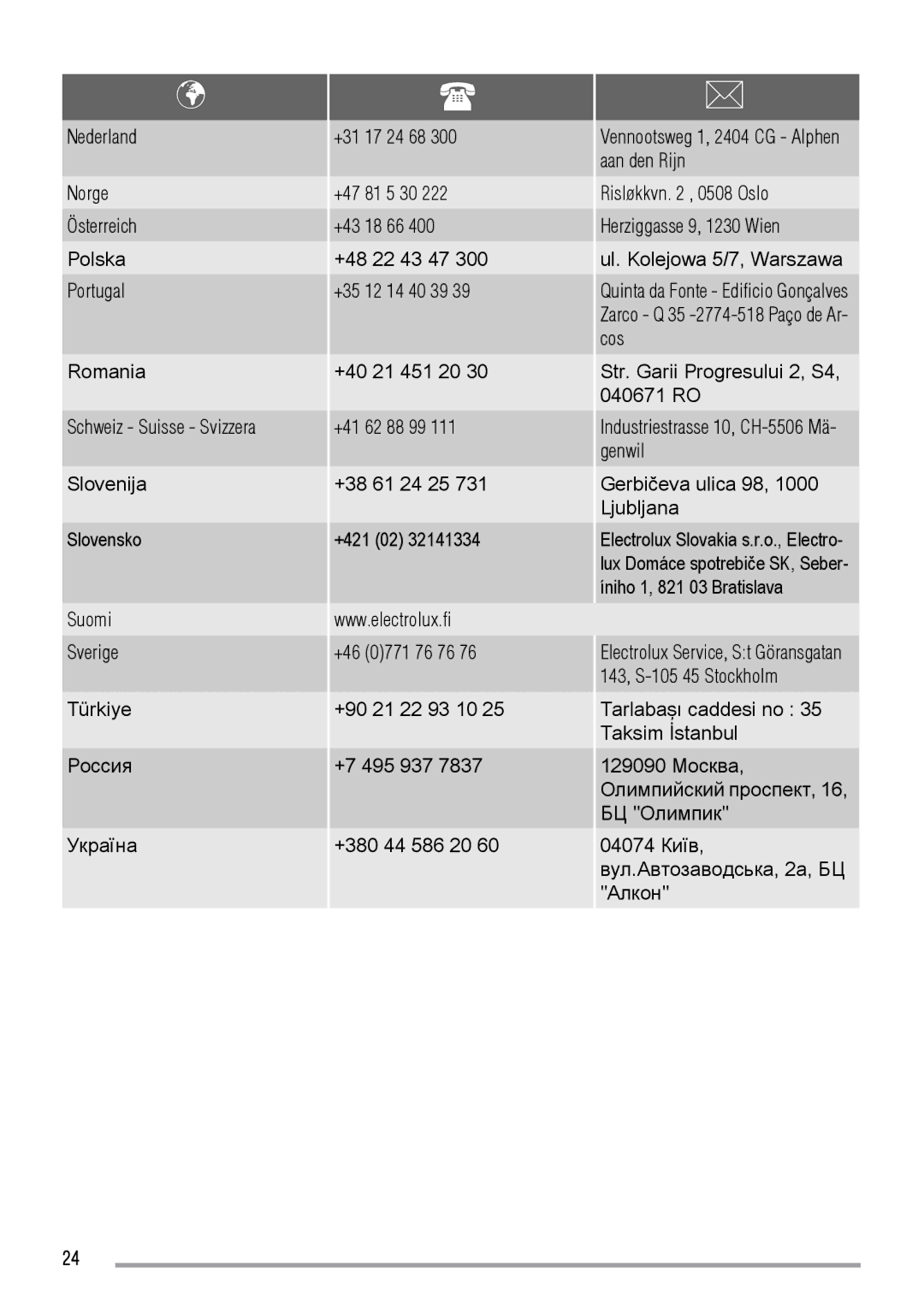 Zanussi ZOD370 user manual Aan den Rijn, 81 5 30 Risløkkvn , 0508 Oslo, 12 14 40 39, Cos, 62 88 99, Genwil, 0771 76 76 