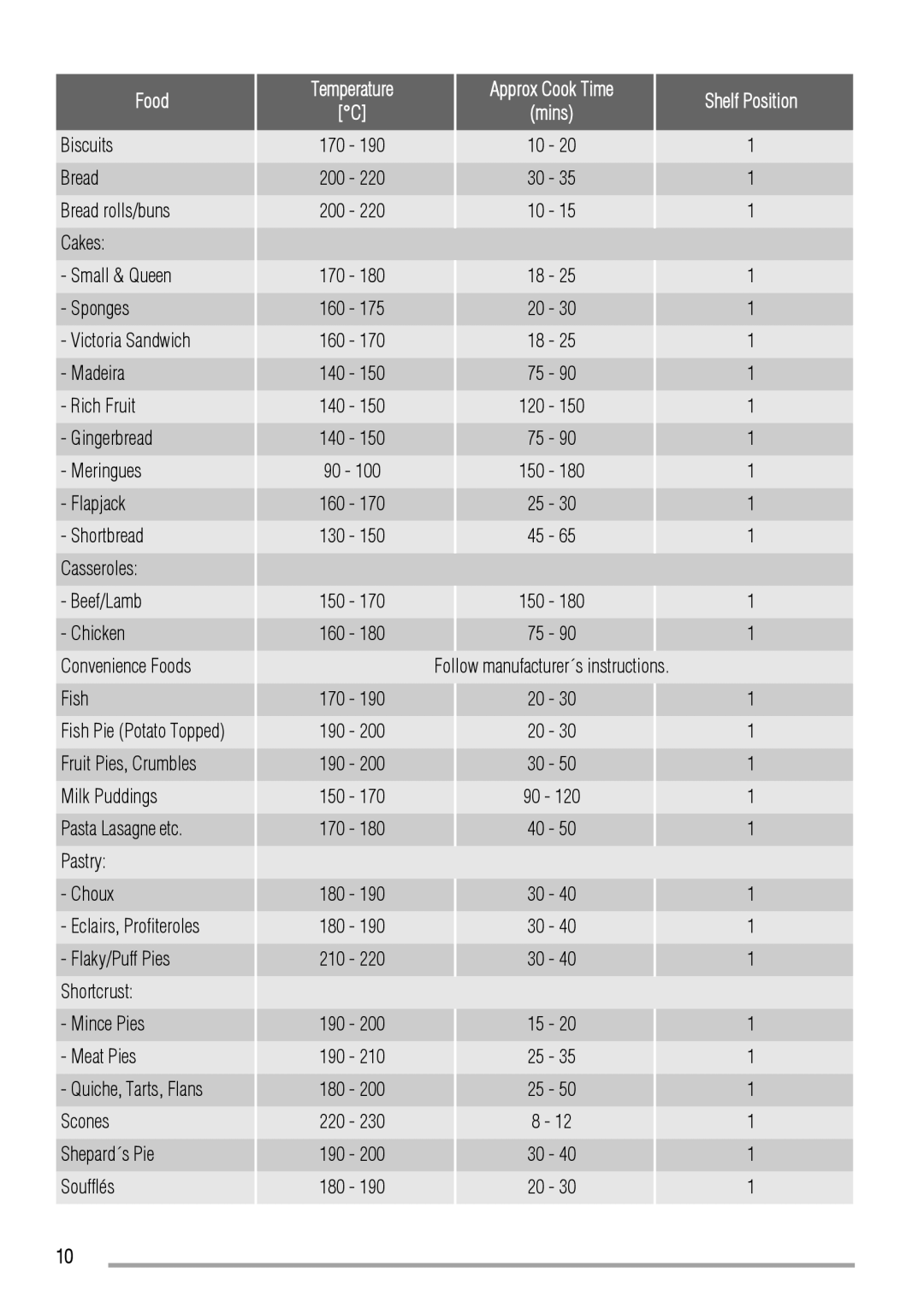 Zanussi ZOD580 user manual Beef/Lamb Chicken Convenience Foods Fish, Choux Eclairs, Profiteroles, 120 150, 150 180 