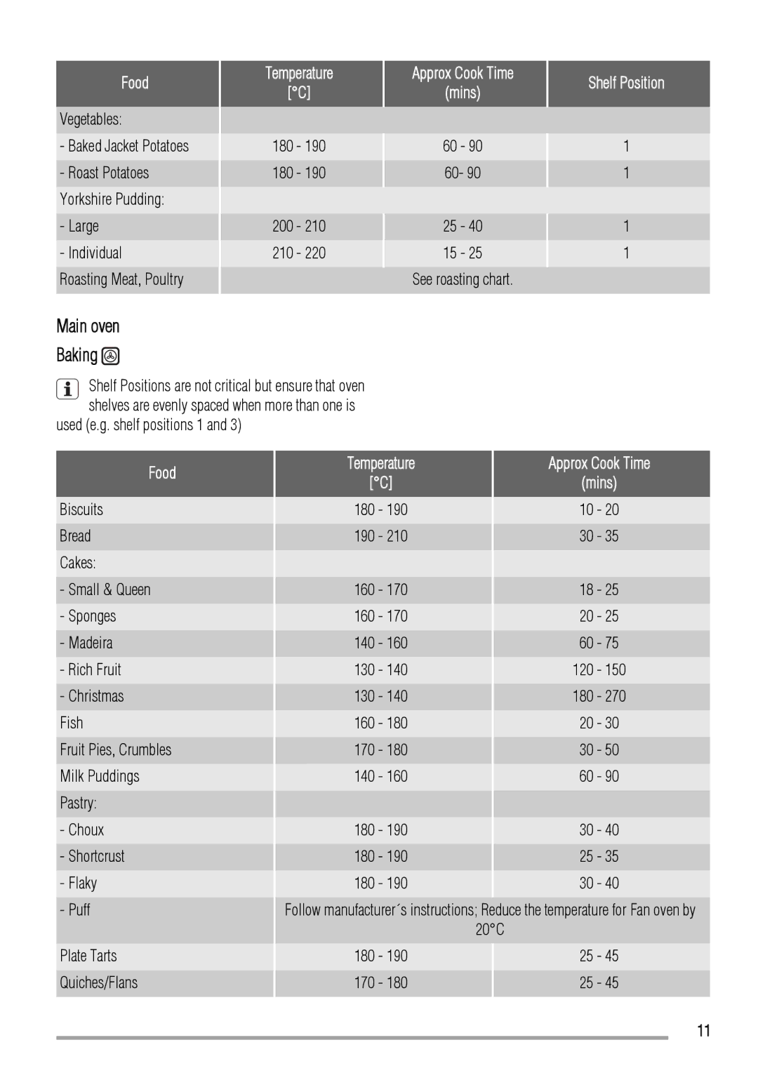 Zanussi ZOD580 user manual Main oven Baking, Temperature, Approx Cook Time Mins, Shelf Position 