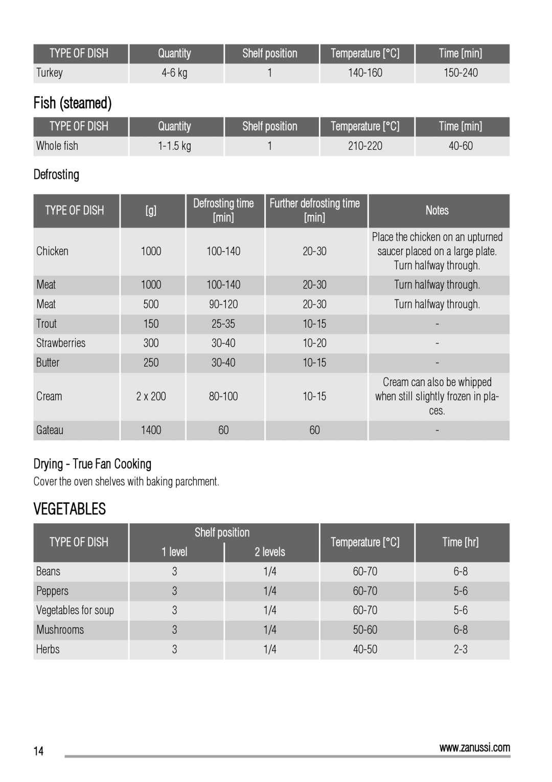 Zanussi ZOP37902 user manual Fish steamed, Vegetables, Defrosting, Drying True Fan Cooking 