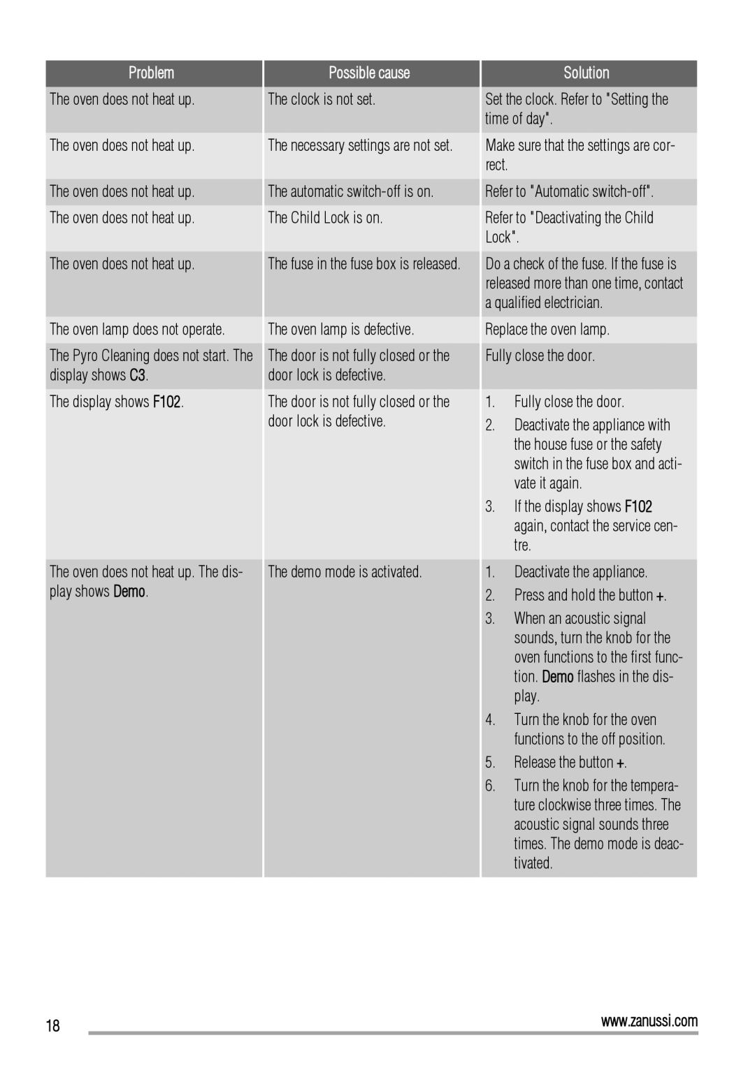 Zanussi ZOP37902 user manual Display shows F102, Clock is not set, Oven lamp is defective, Demo mode is activated 