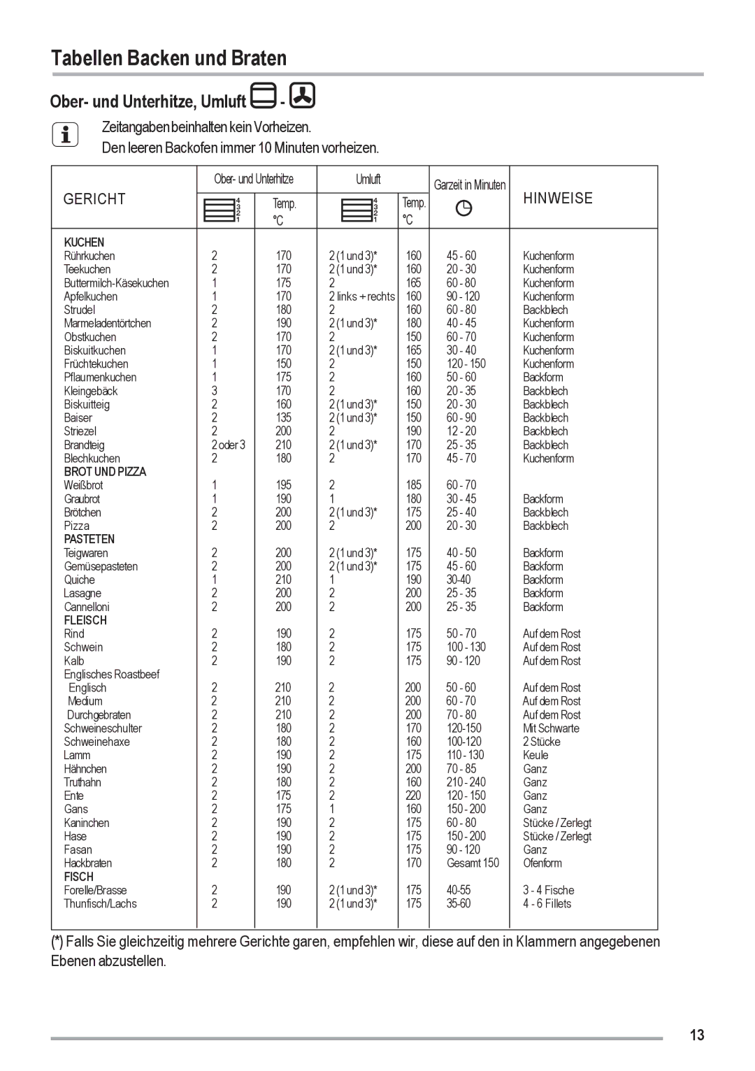 Zanussi ZOU 461 manual Tabellen Backen und Braten, Ober- und Unterhitze, Umluft 