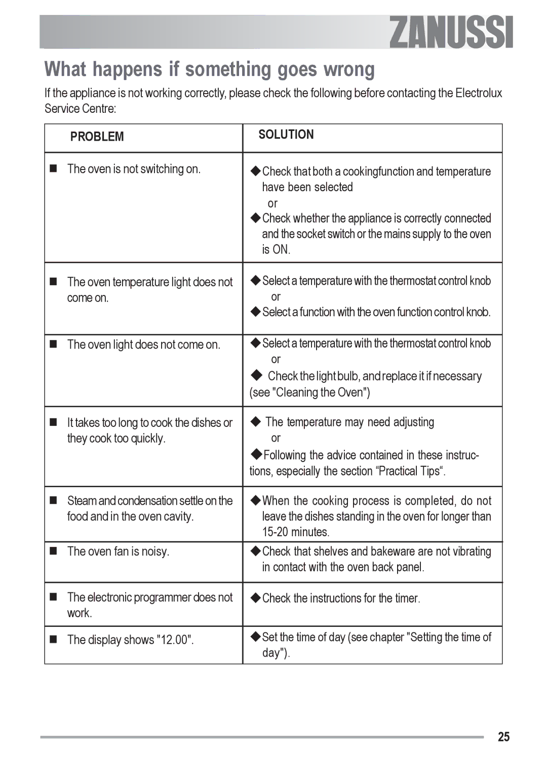 Zanussi ZOU 481 manual What happens if something goes wrong, Problem Solution 