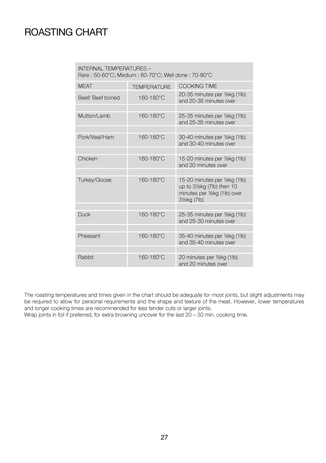 Zanussi ZOU 575 manual Roasting Chart, Atures, DoeCOOKING-80CTIME, Pork/Veal/Ham 