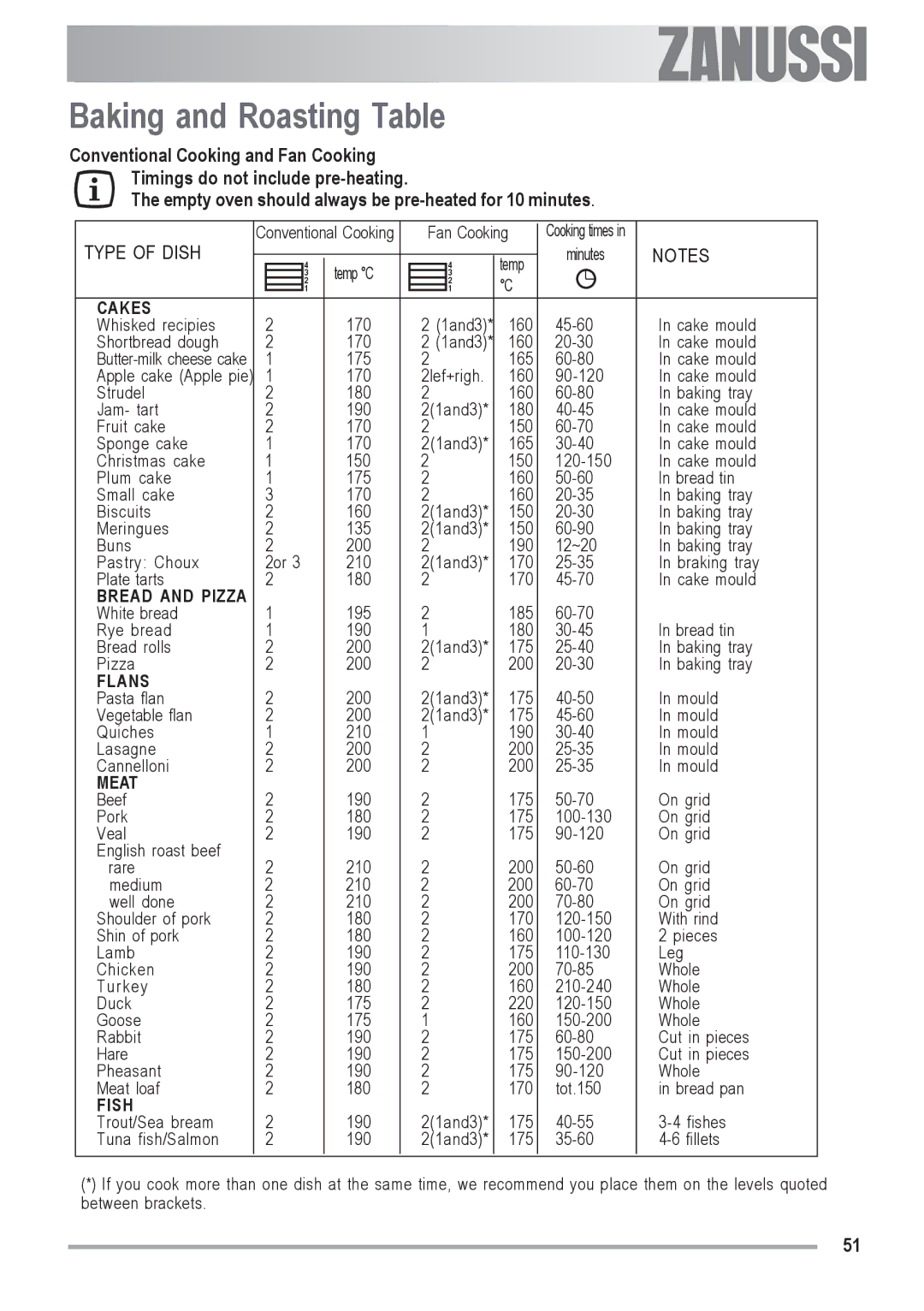 Zanussi ZOU 592 user manual Baking and Roasting Table, Type of Dish 