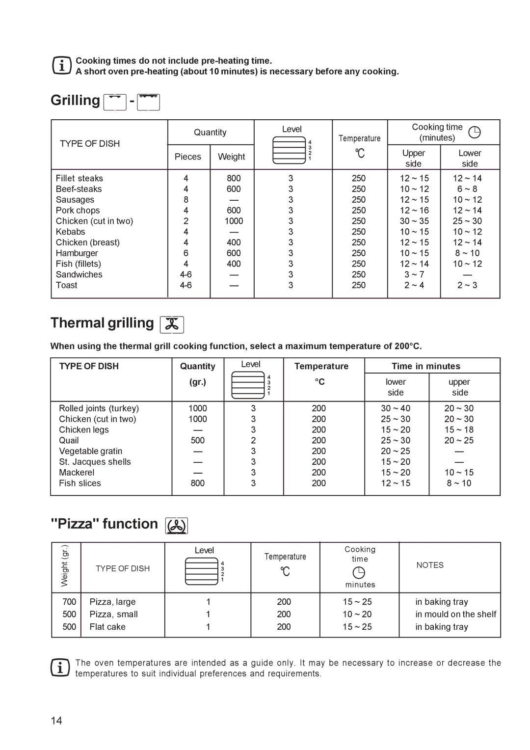 Zanussi ZPB 1260 manual Grilling, Thermal grilling, Pizza function, Quantity, Temperature Time in minutes 