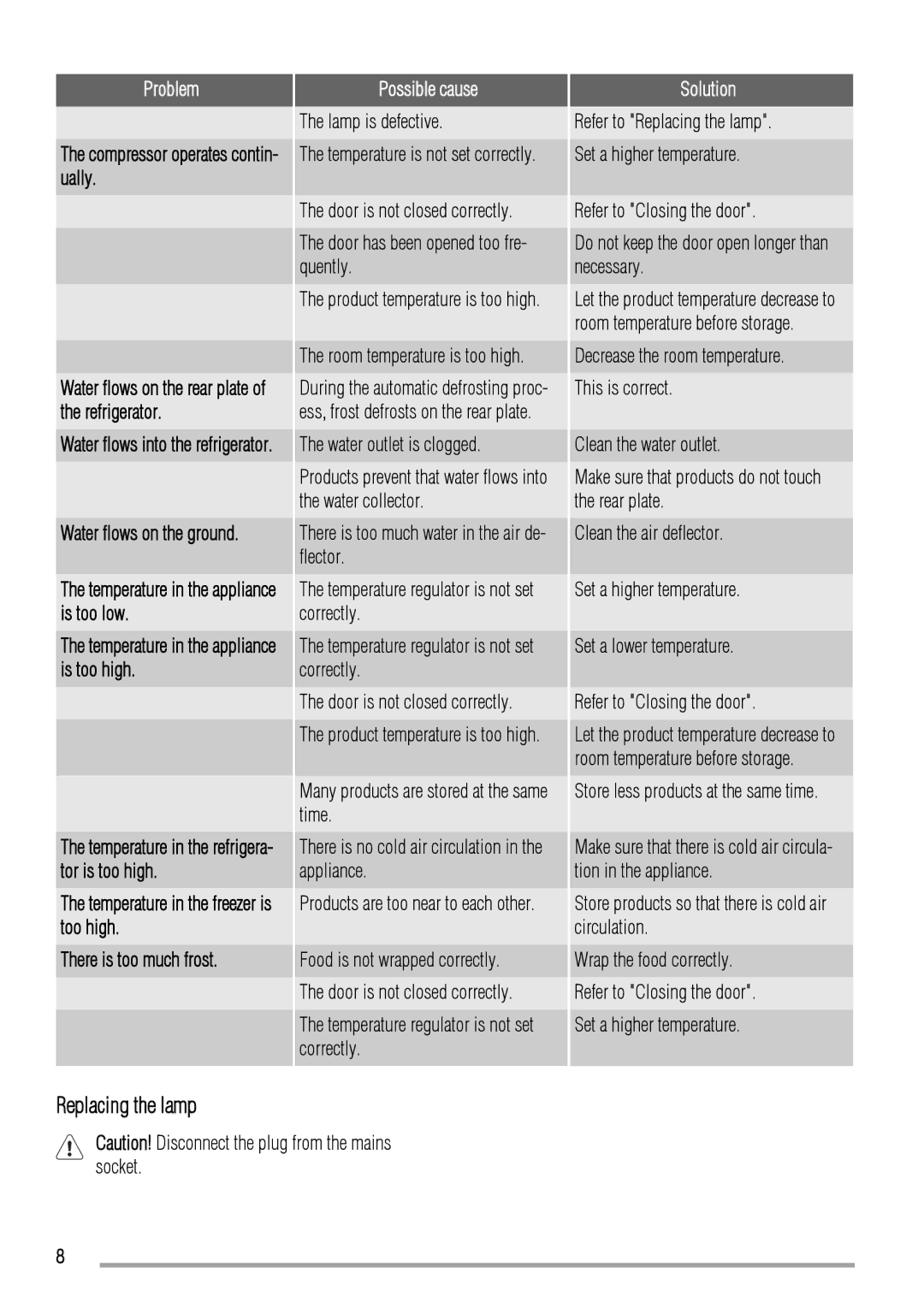 Zanussi ZQS3124A user manual Replacing the lamp, Problem Possible cause 