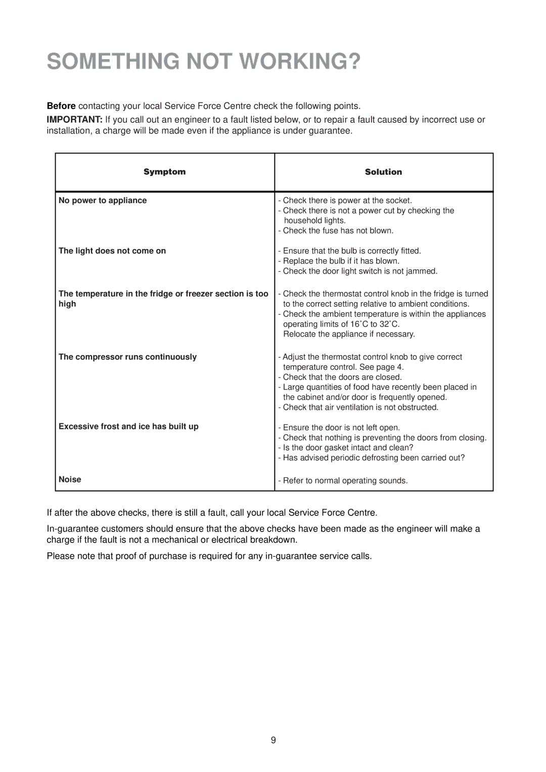 Zanussi ZR 25/1 W manual Something not WORKING?, Symptom Solution No power to appliance 