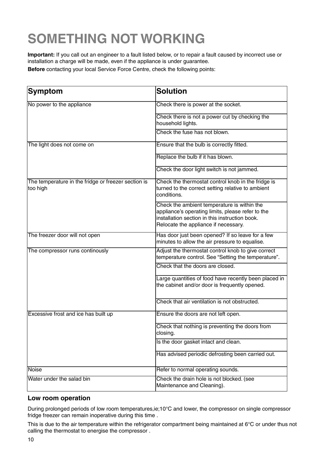 Zanussi ZRB 2530 S, ZRB 2530 W user manual Something not Working, Symptom Solution, Low room operation 