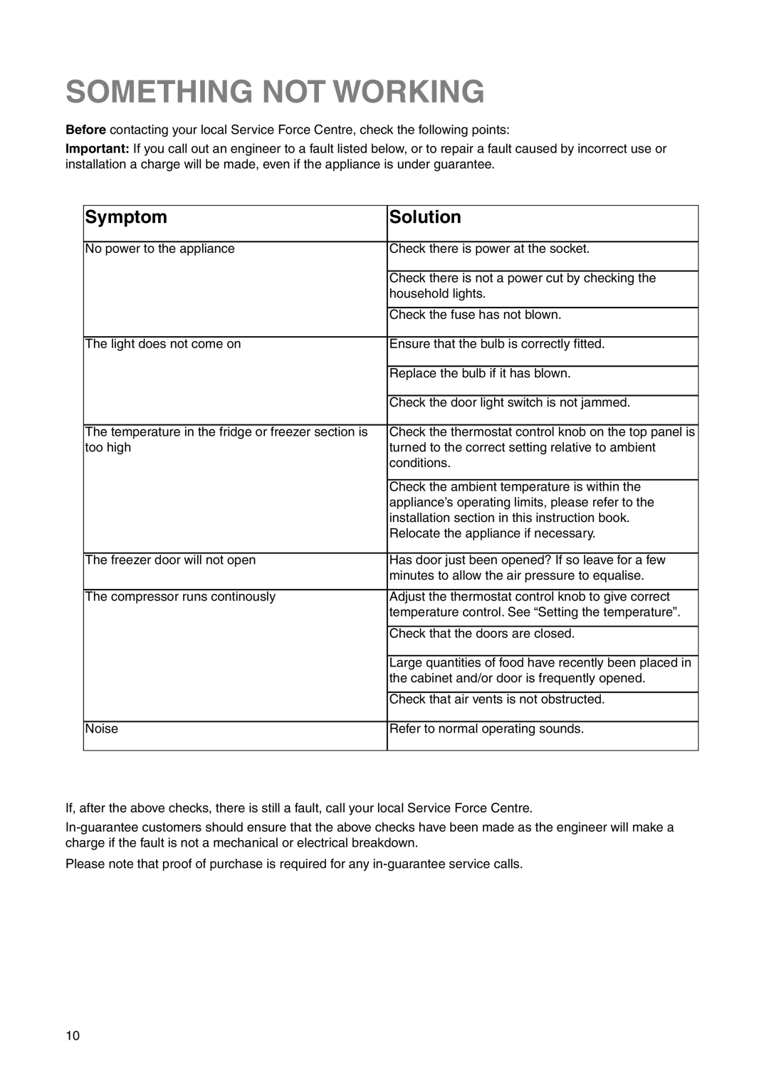 Zanussi ZRB 2625 S manual Something not Working, Symptom Solution 