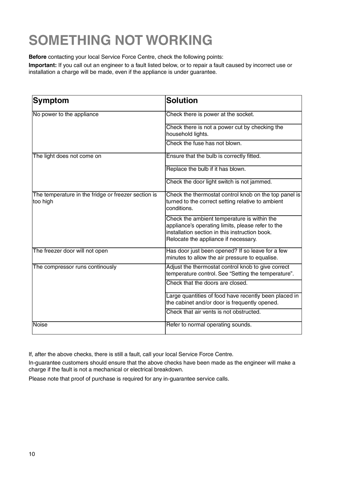 Zanussi ZRB 2630 W manual Something not Working, Symptom Solution 