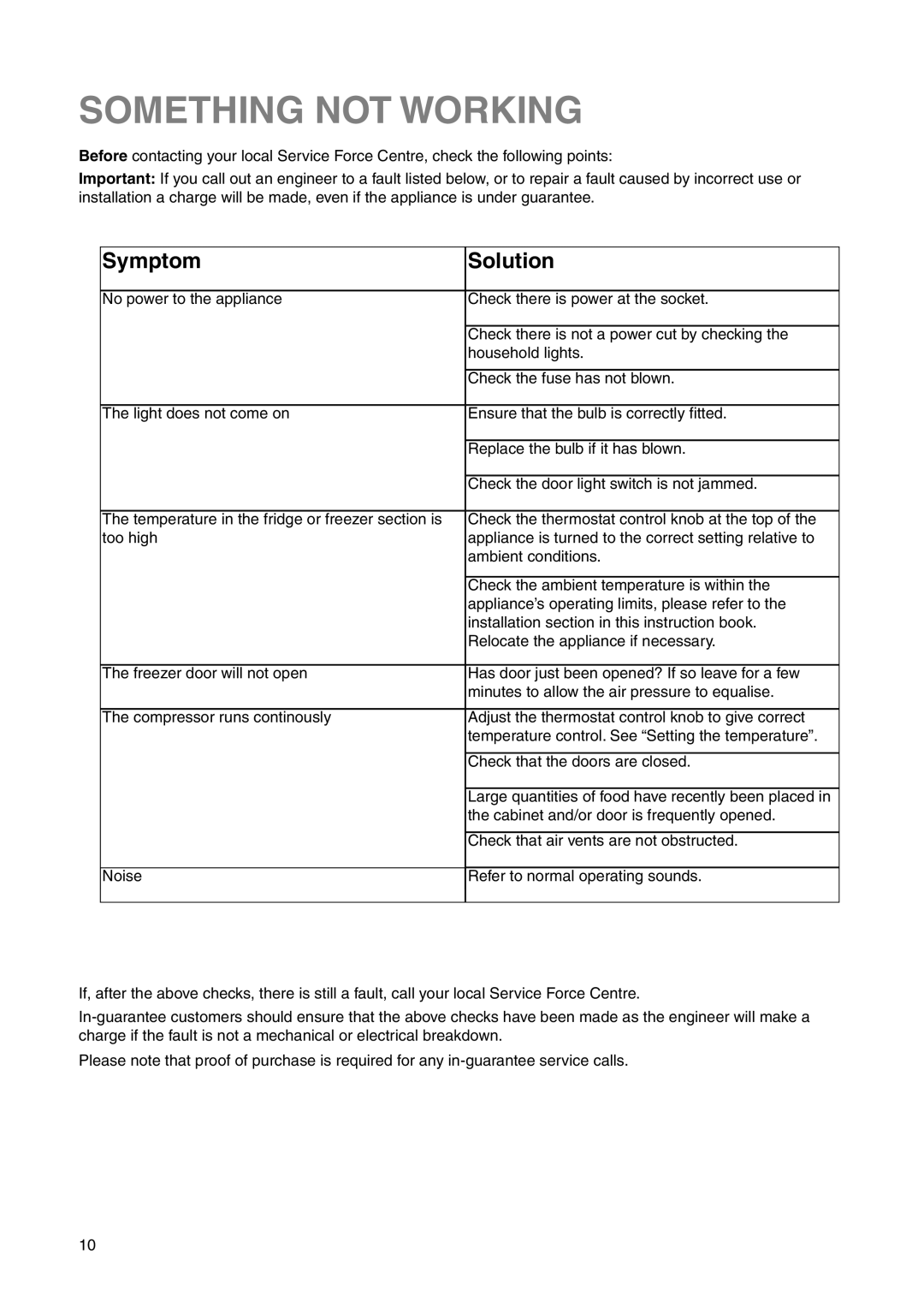 Zanussi ZRB 2725 W, ZRN 7626 manual Something not Working, Symptom Solution 