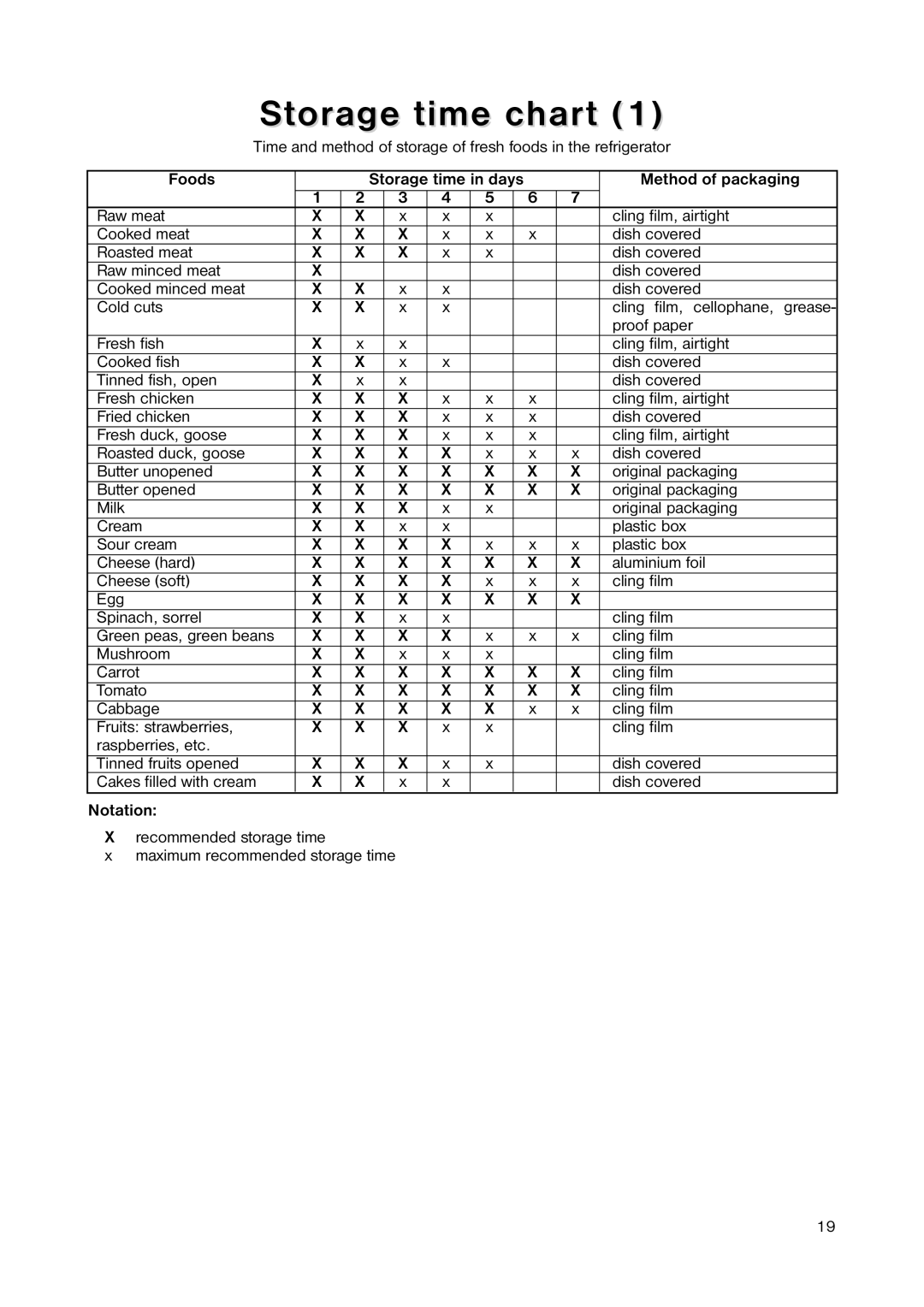 Zanussi ZRC 243W manual Storage time chart, Foods, Method of packaging, Notation 