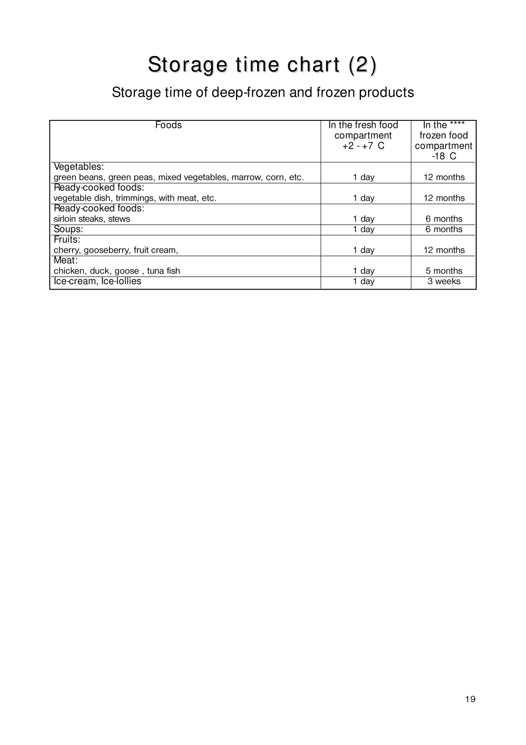 Zanussi ZRC 7446 manual Storage time of deep-frozen and frozen products 