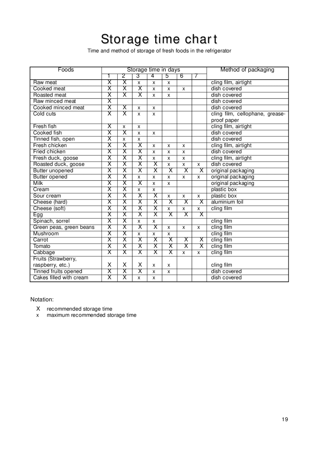 Zanussi ZRD 1845 manual Storage time chart, Foods, Method of packaging, Notation 