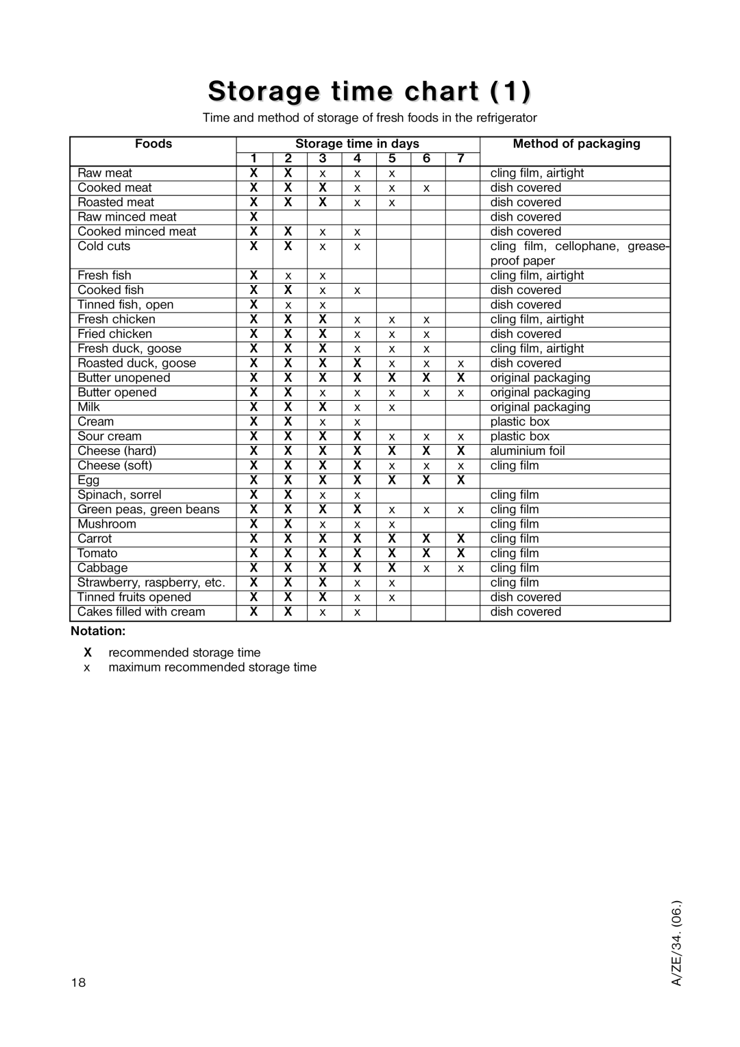 Zanussi ZRT 6556 manual Storage time chart, Foods, Method of packaging, Notation 