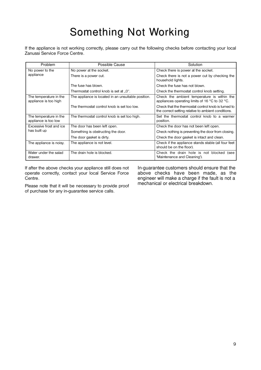 Zanussi ZRT 6656 manual Something Not Working, Problem Possible Cause Solution 