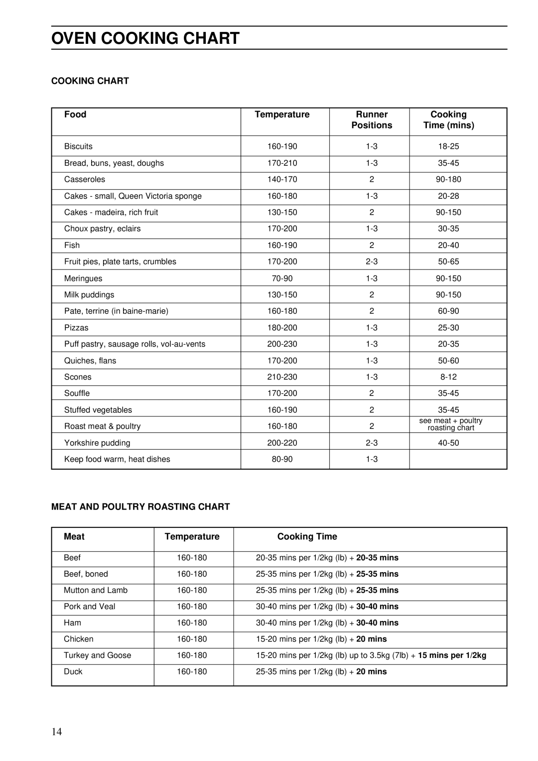 Zanussi ZSA 15 Oven Cooking Chart, Food Temperature Runner Cooking Positions Time mins, Meat Temperature Cooking Time 