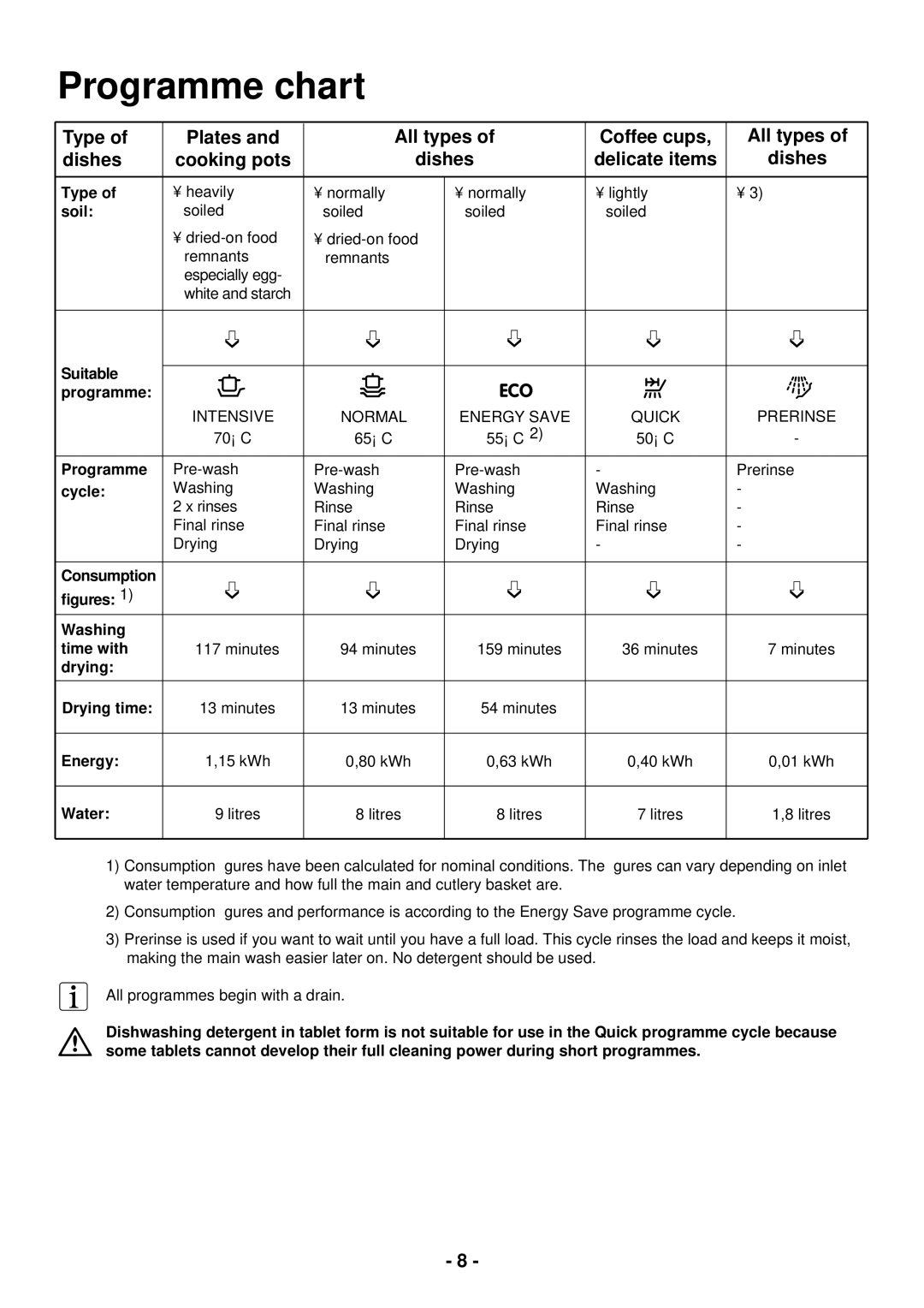 Zanussi ZSF 2420 manual Programme chart 