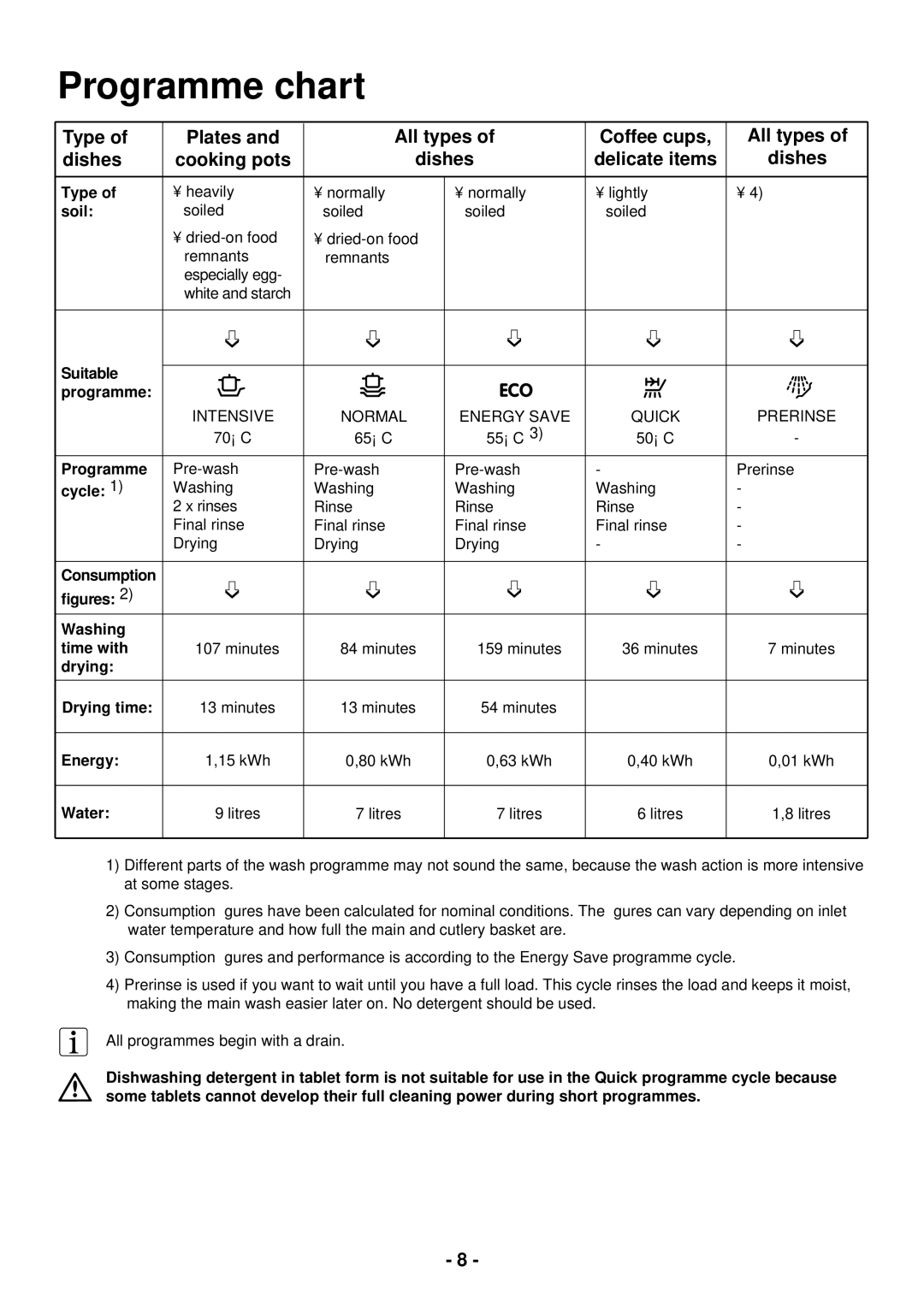 Zanussi ZSF 2440 manual Programme chart 