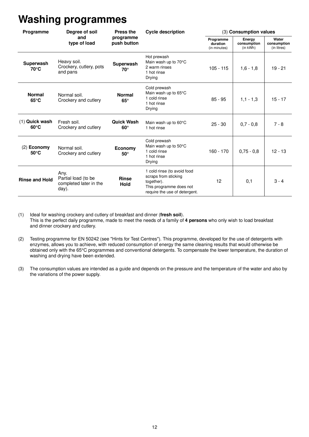 Zanussi ZSF 4111 manual Washing programmes 