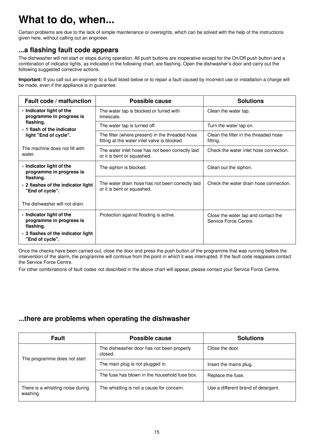 Zanussi ZSF 4112 manual What to do, when, Flashing fault code appears, There are problems when operating the dishwasher 