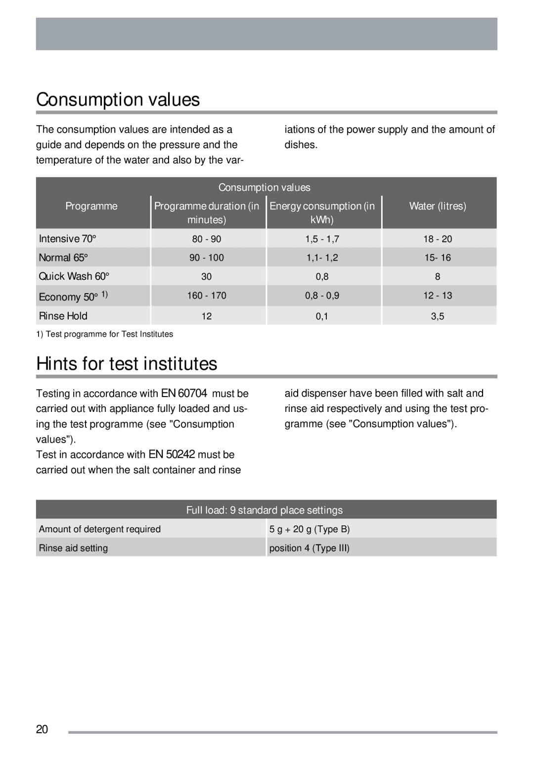 Zanussi ZSF 4143 user manual Consumption values, Hints for test institutes, Intensive, Quick Wash Economy 50 