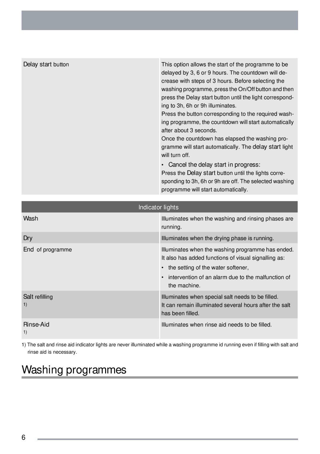 Zanussi ZSF 4143 user manual Washing programmes, Cancel the delay start in progress, Indicator lights, Wash Dry, Rinse-Aid 