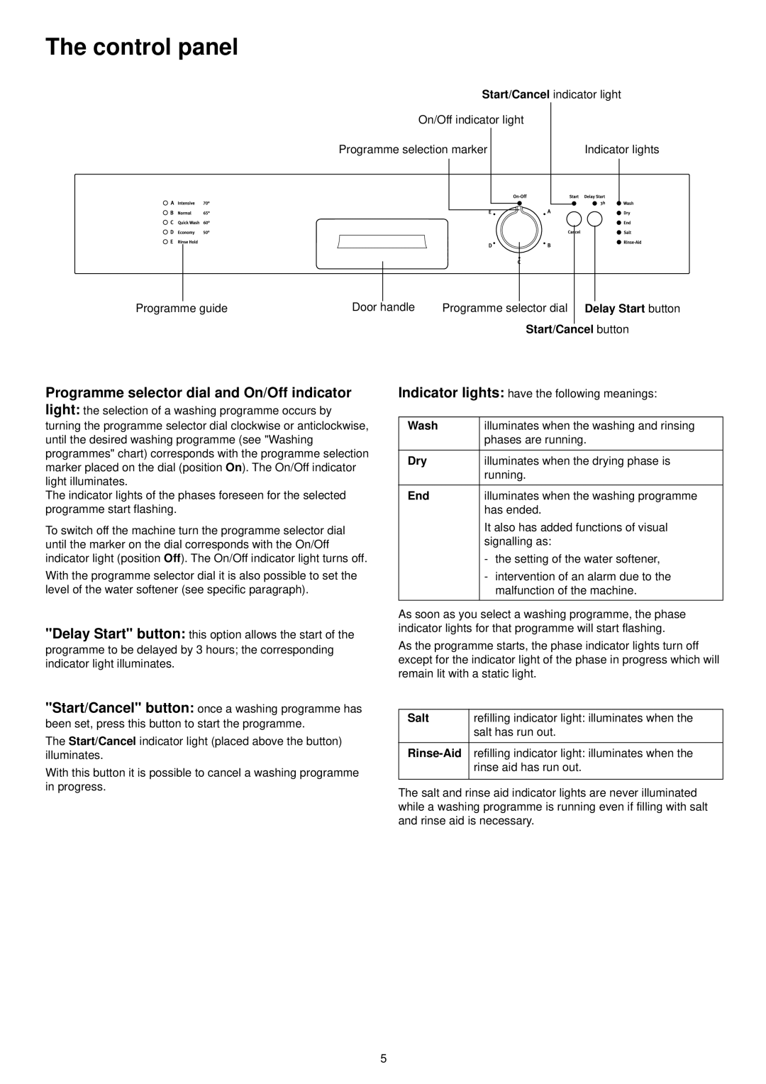 Zanussi ZSF 6128 manual Start/Cancel button, Wash, Dry, End, Salt, Rinse-Aid 