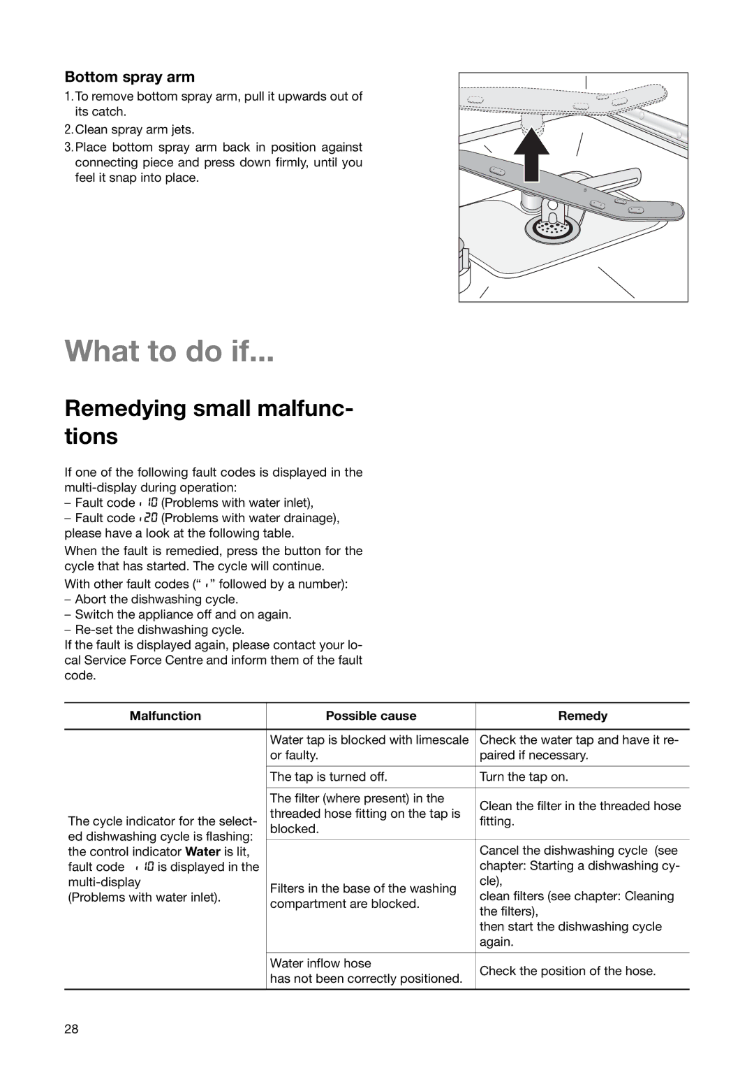 Zanussi ZSF 6171 manual What to do if, Remedying small malfunc- tions, Bottom spray arm, Malfunction Possible cause Remedy 