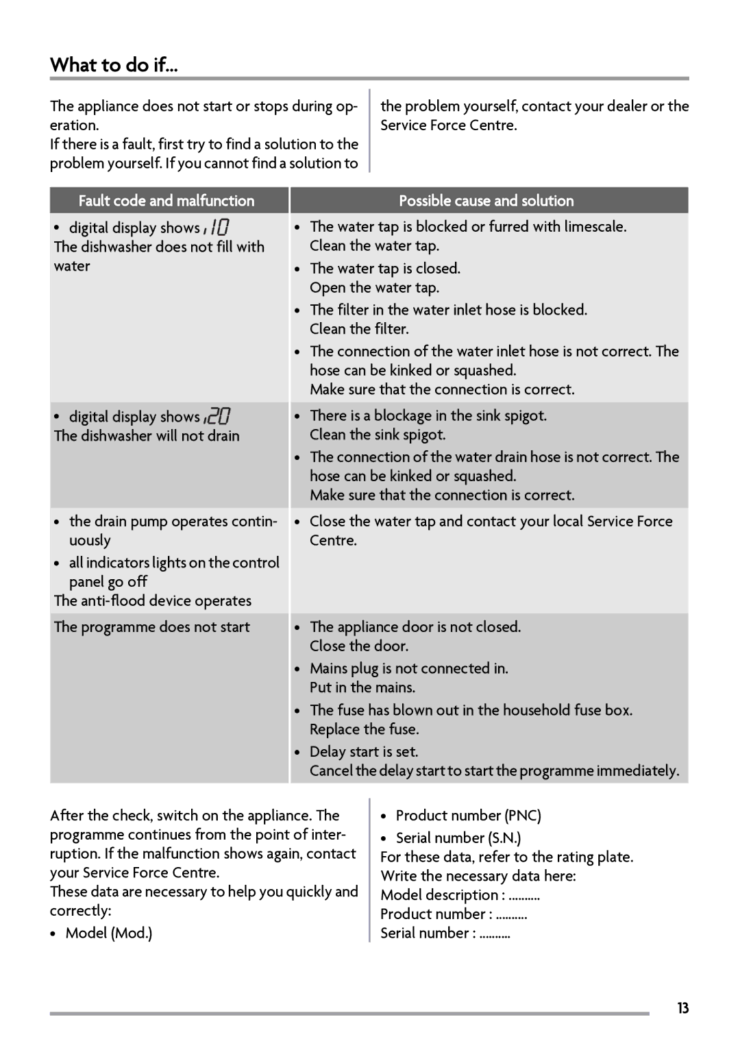 Zanussi ZSF2450 manual What to do if…, Appliance does not start or stops during op- eration, Fault code and malfunction 