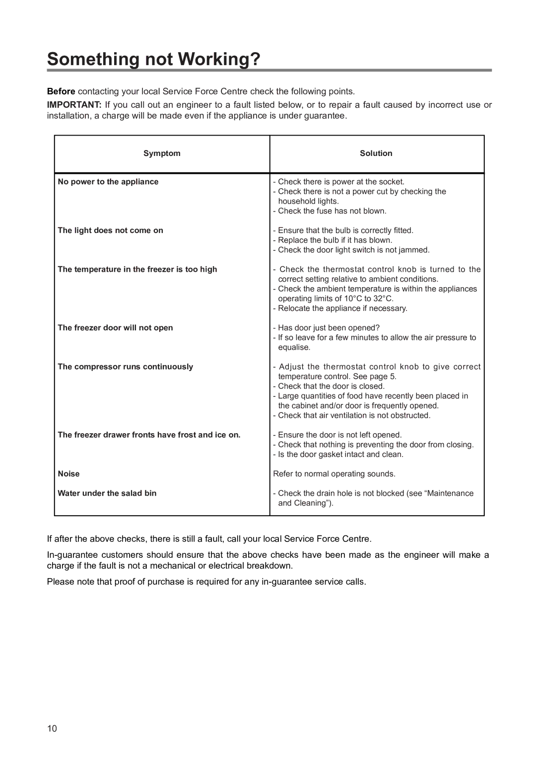 Zanussi ZSS 7/5 W, ZSS 7/5 X manual Something not Working?, Symptom Solution No power to the appliance 