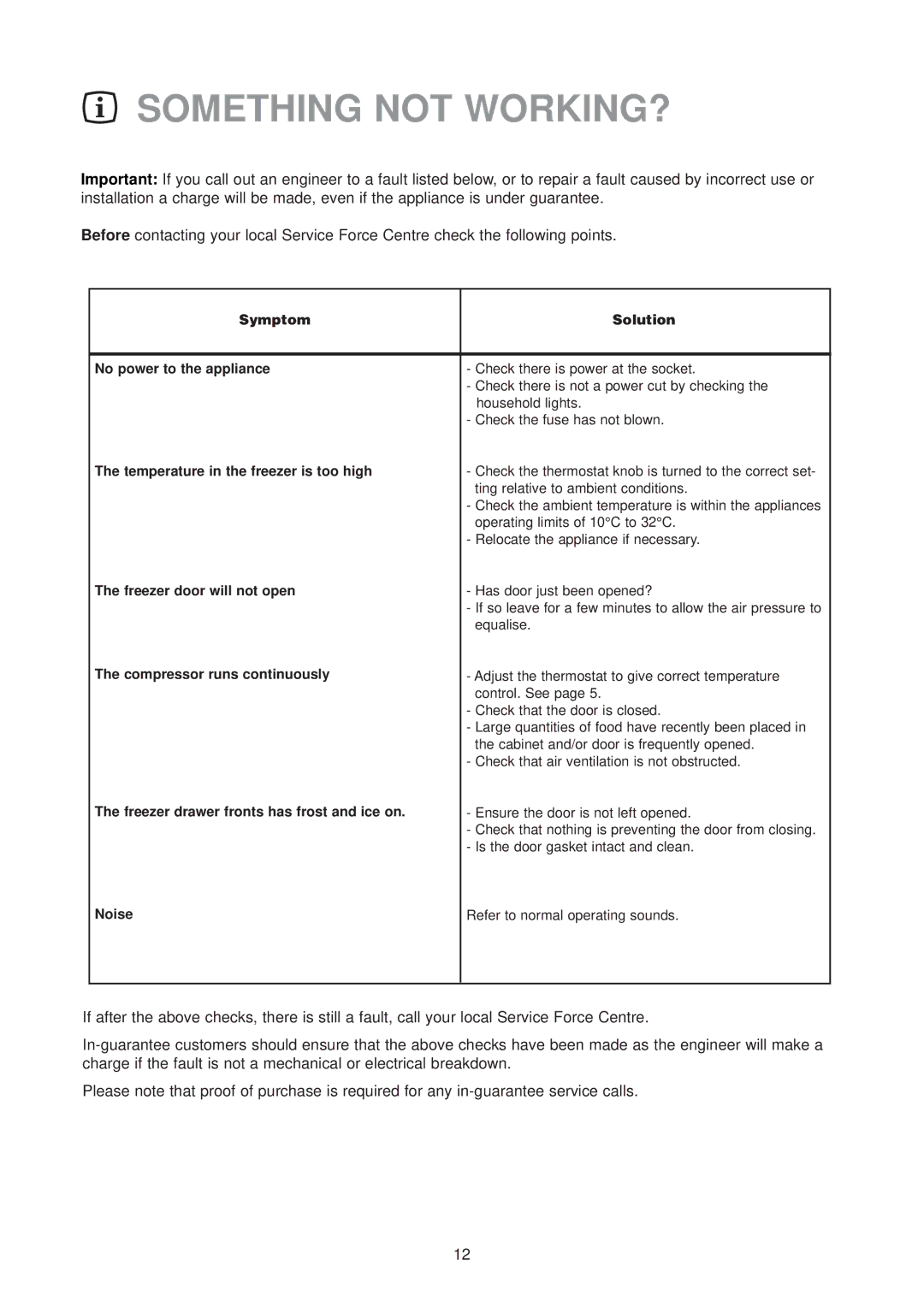 Zanussi ZT 45/30 manual Something not WORKING?, Symptom Solution No power to the appliance 