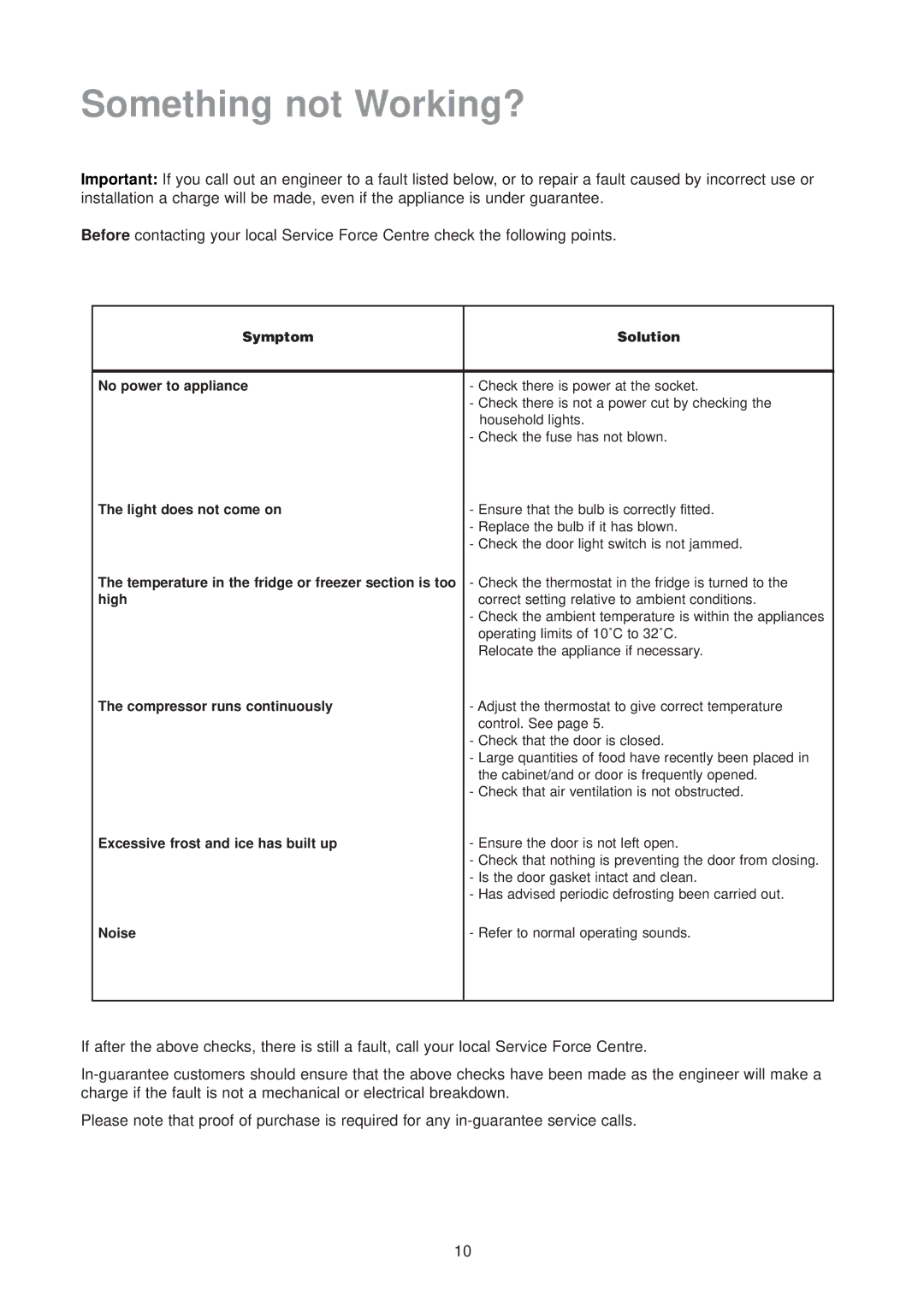 Zanussi ZT 51/2 R manual Something not Working?, Symptom Solution No power to appliance 