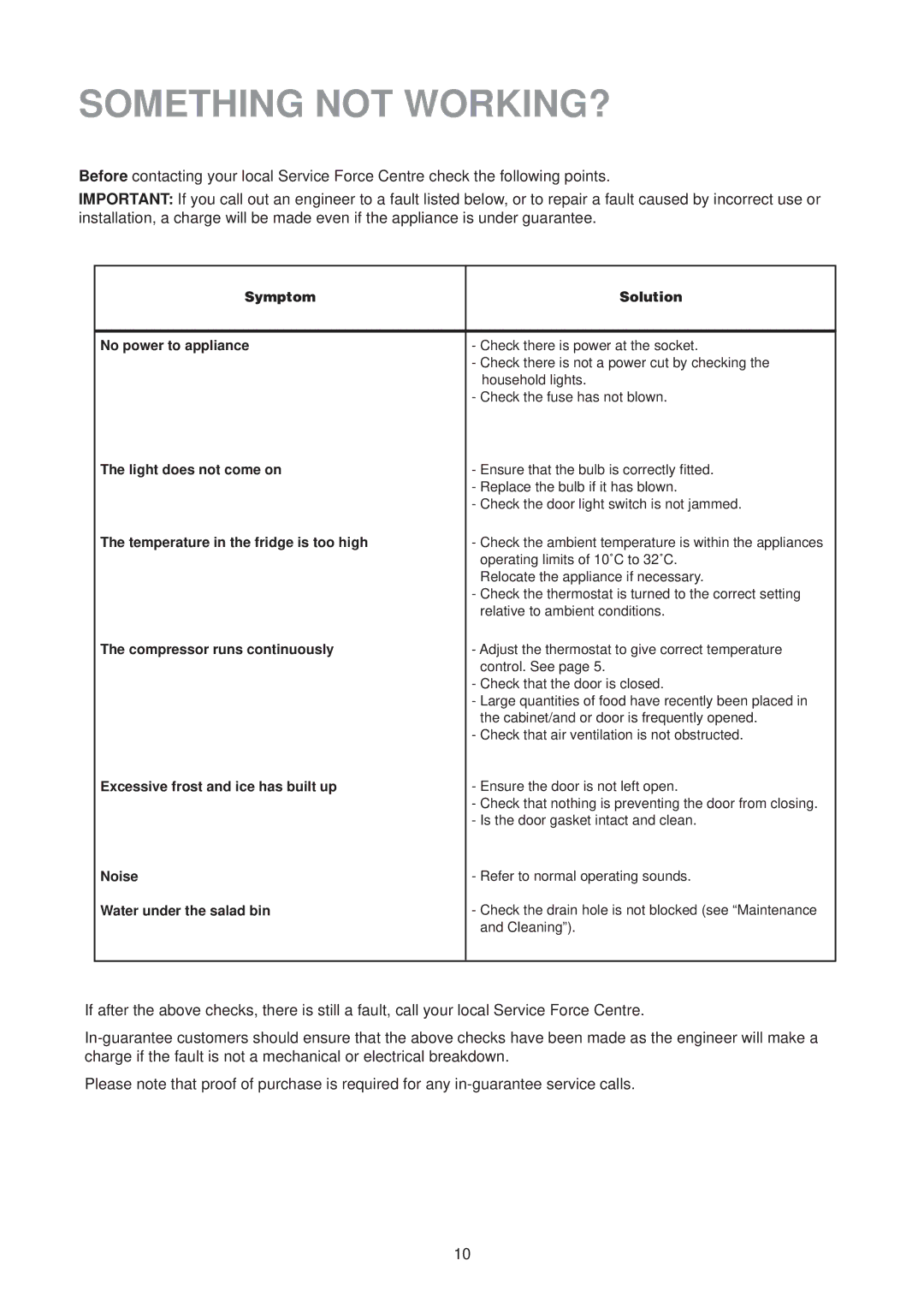 Zanussi ZT 57 RM manual Something not WORKING?, Symptom Solution No power to appliance 