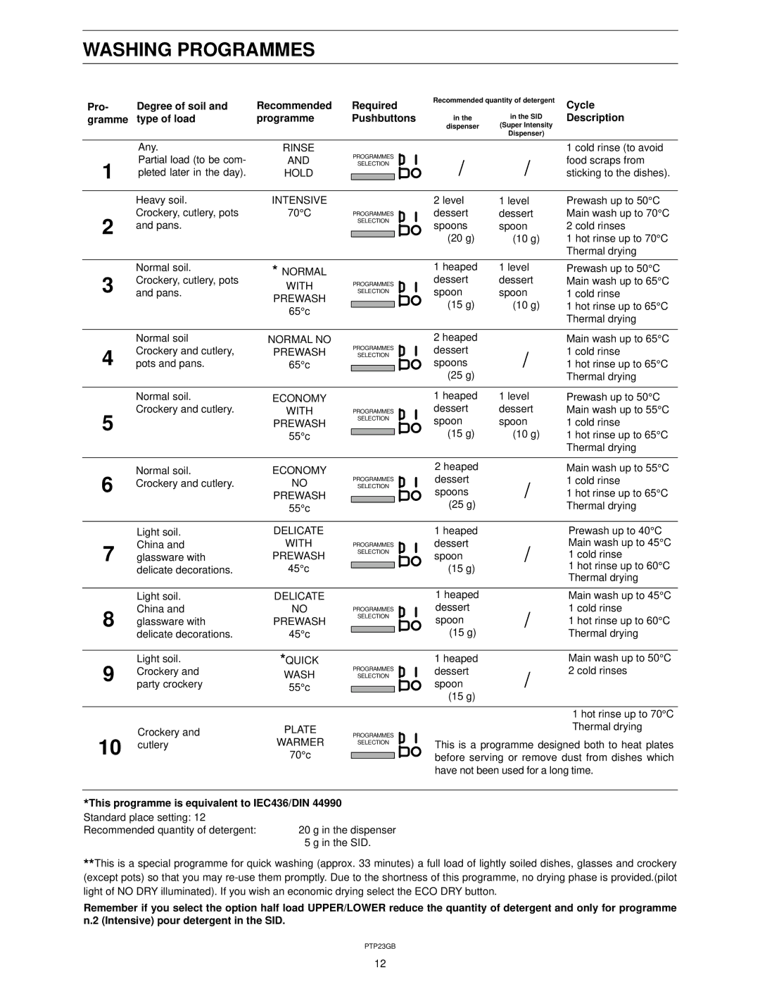 Zanussi ZT 617 manual Washing Programmes, Cycle Description 