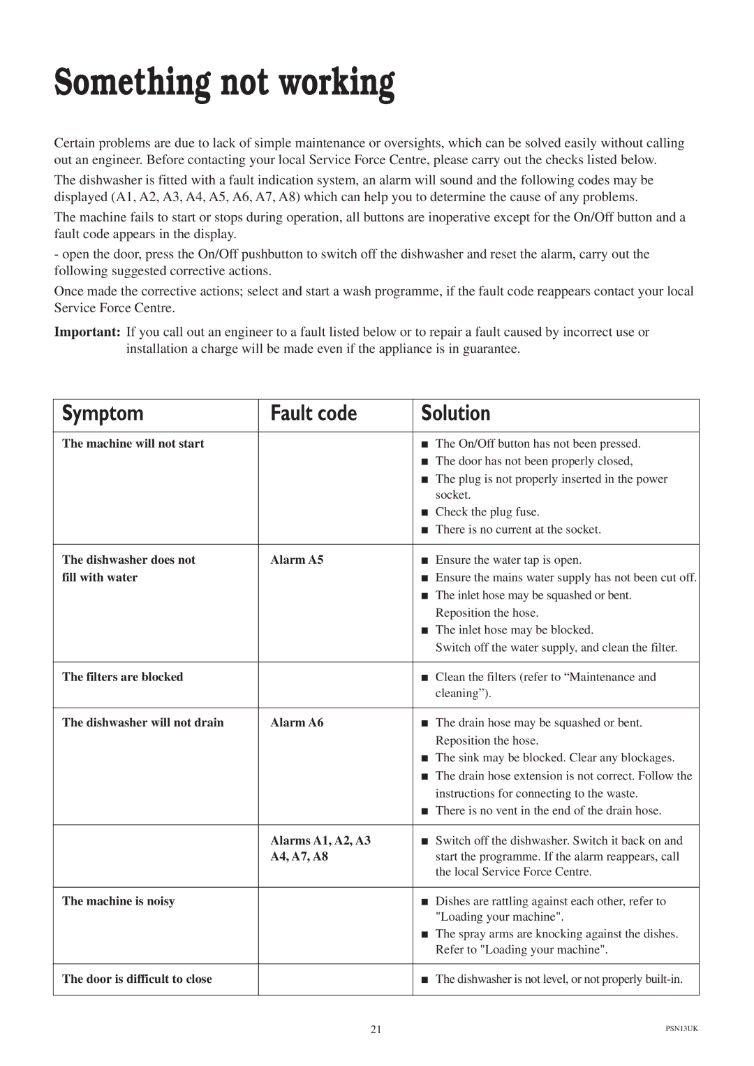 Zanussi ZT 6810 manual Something not working, Symptom Fault code Solution 