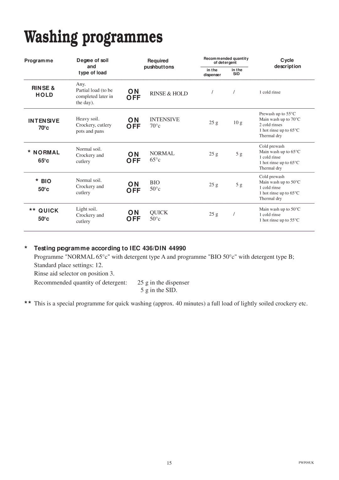 Zanussi ZT 685 manual Washing programmes, Testing programme according to IEC 436/DIN 