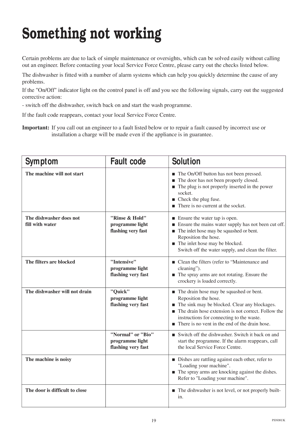 Zanussi ZT 685 manual Something not working, Symptom Fault code Solution 