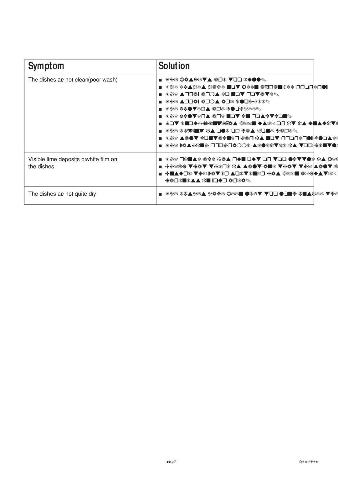 Zanussi ZT 685 manual Symptom Solution 