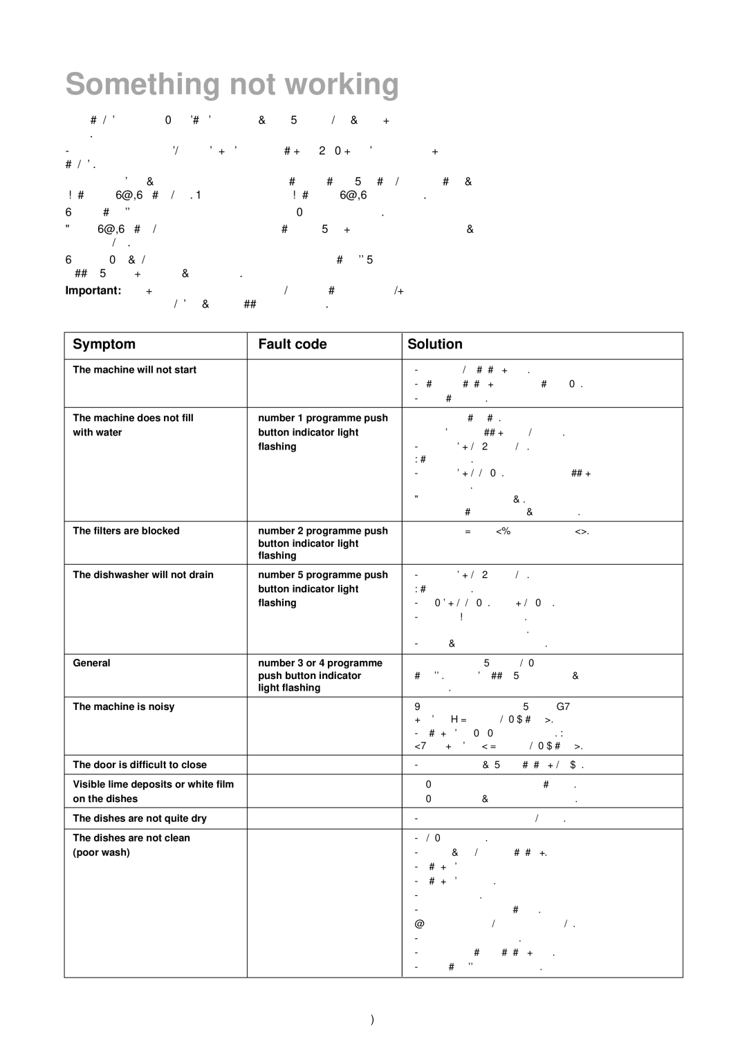 Zanussi ZT 6905 manual Something not working, Symptom, Code Solution 