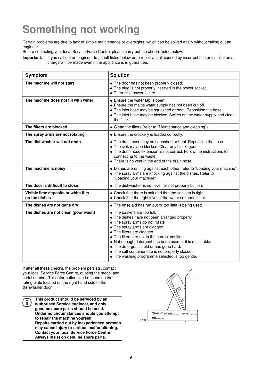 Zanussi ZT 695 manual Something not working, Symptom Solution 