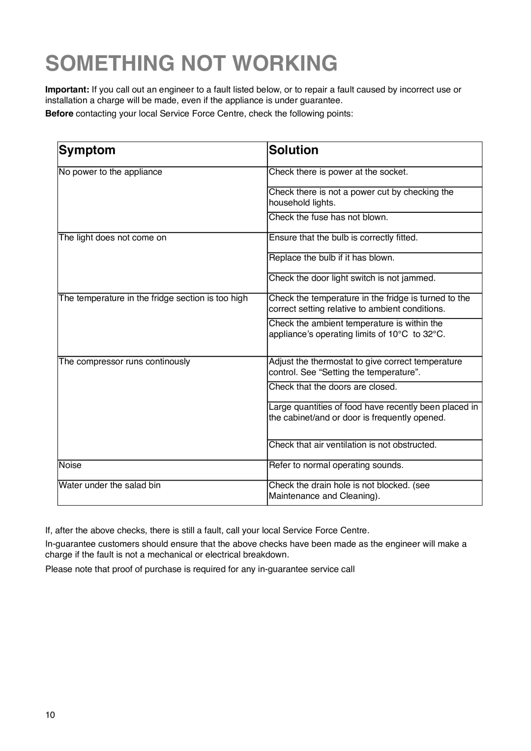 Zanussi ZU 7115 manual Something not Working, Symptom Solution 