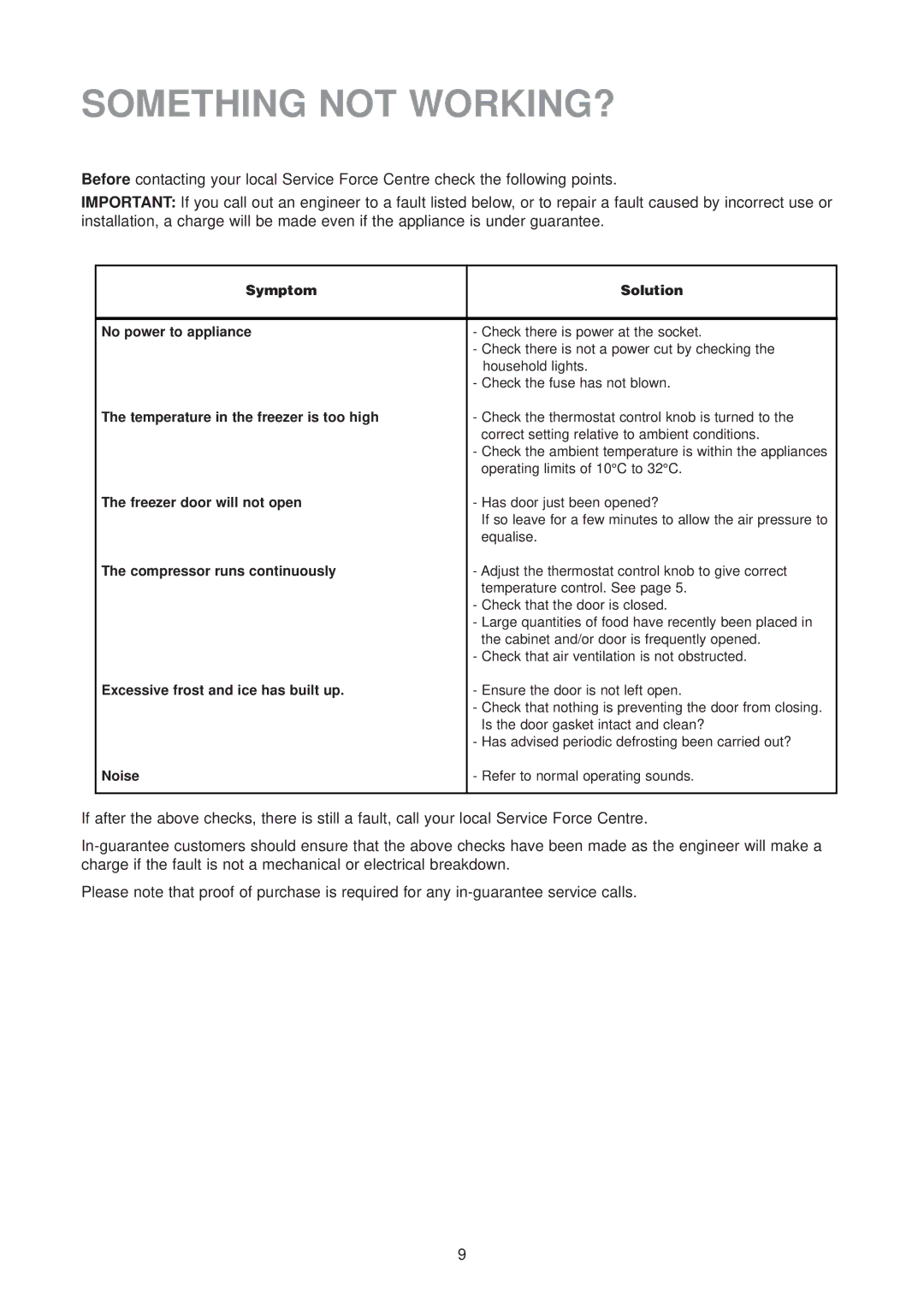 Zanussi ZU 7120 F manual Something not WORKING?, Symptom Solution No power to appliance 